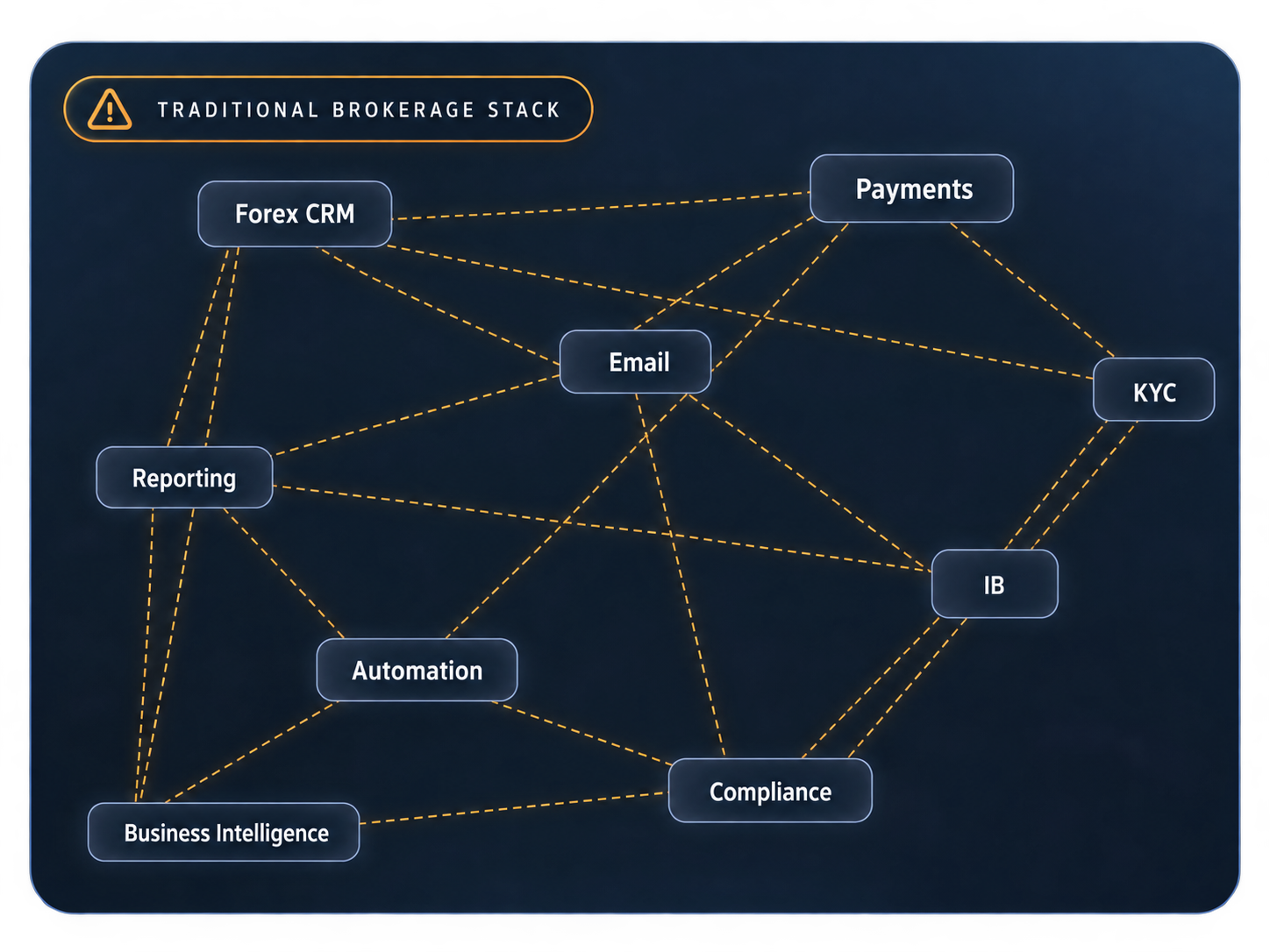 What most brokerages have